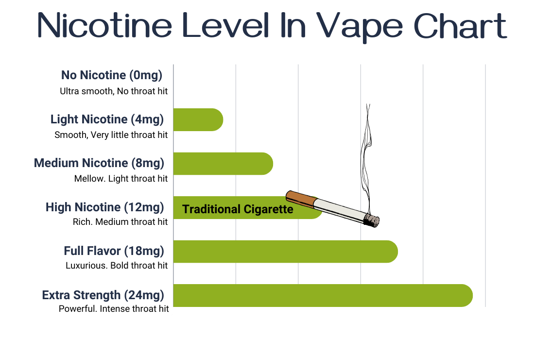 Nicotine Content