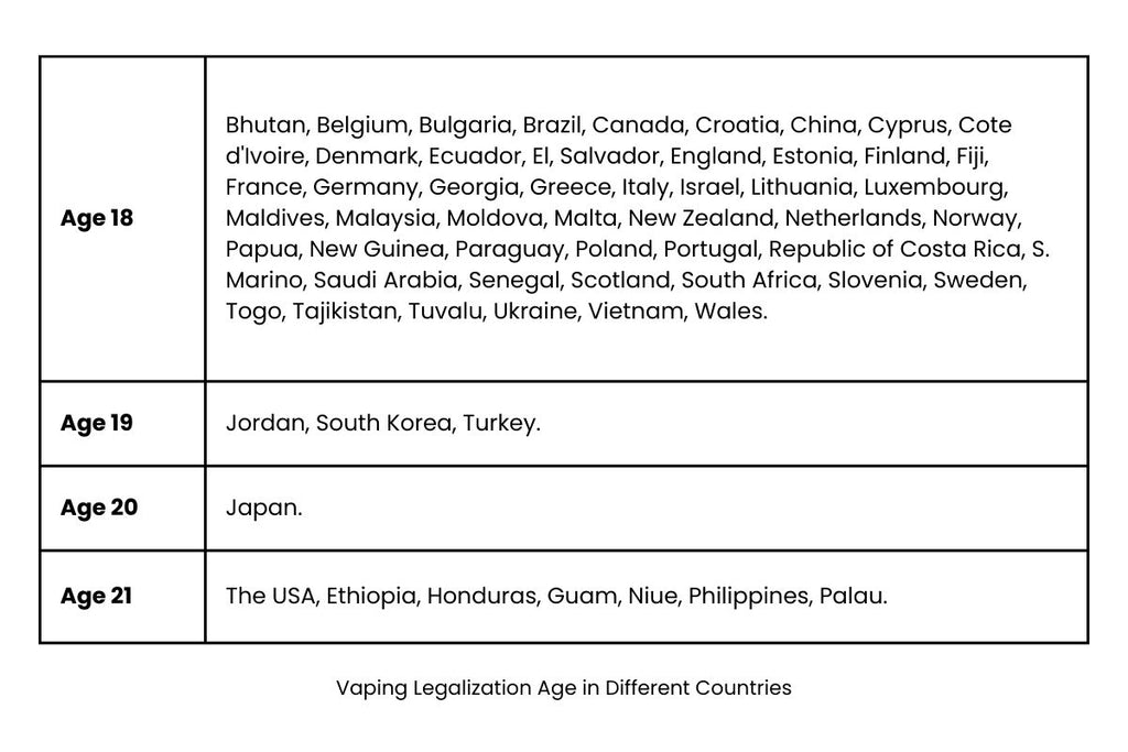 Vaping Legalization Age in Different Countries