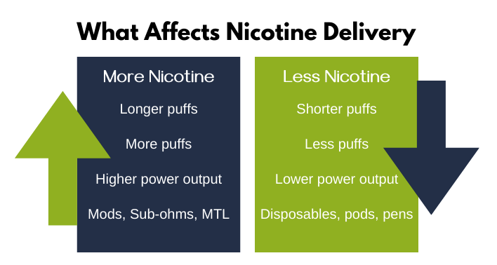 What affects nicotine