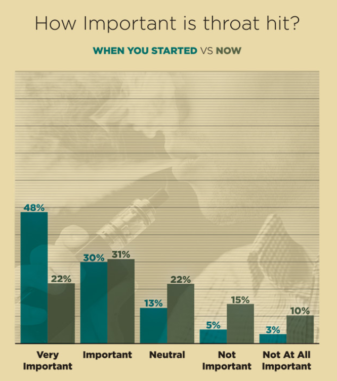 graph of the importance of throat hits