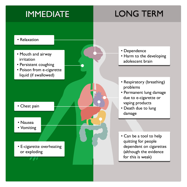 Effect of vaping