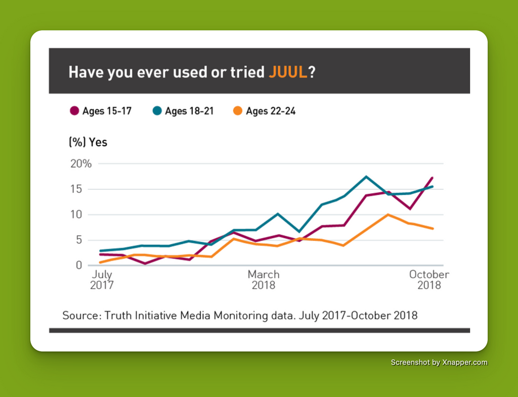 The usage of JUULs for different age categories below